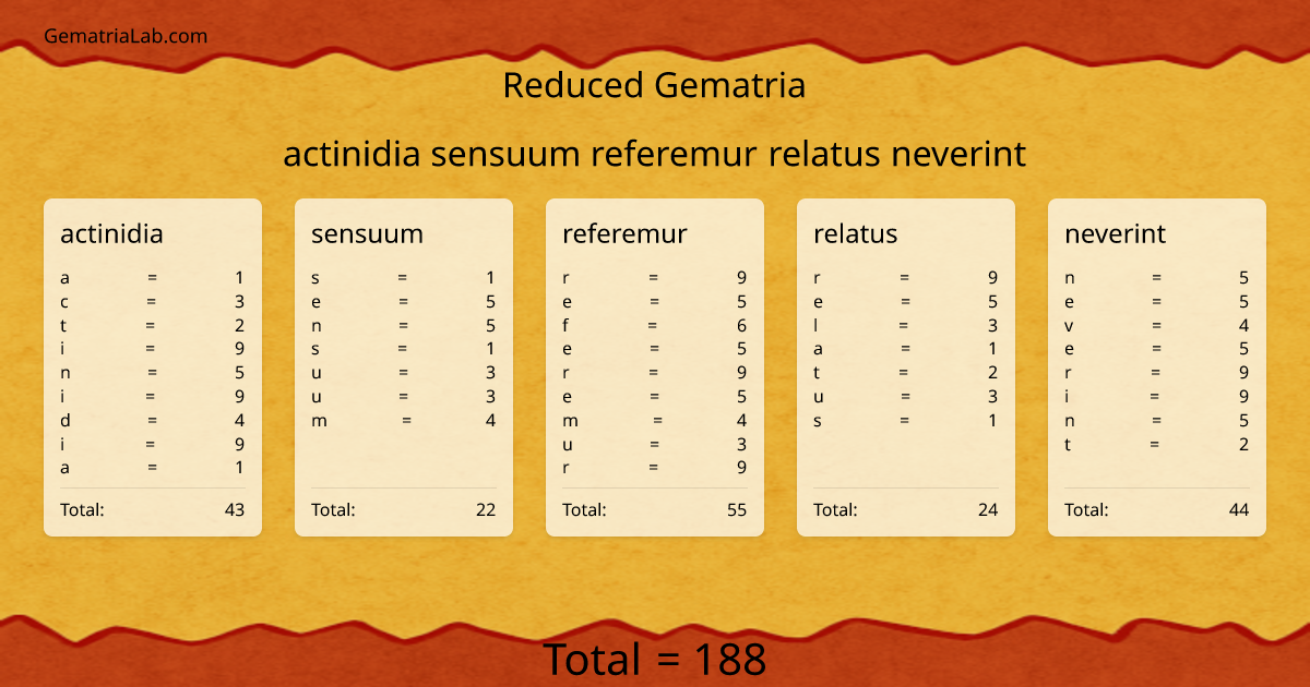 actinidia sensuum referemur relatus neverint in reduced Gematria